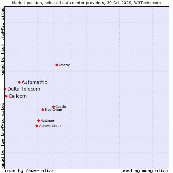 Market position of Automattic vs. Cellcom vs. Delta Telecom