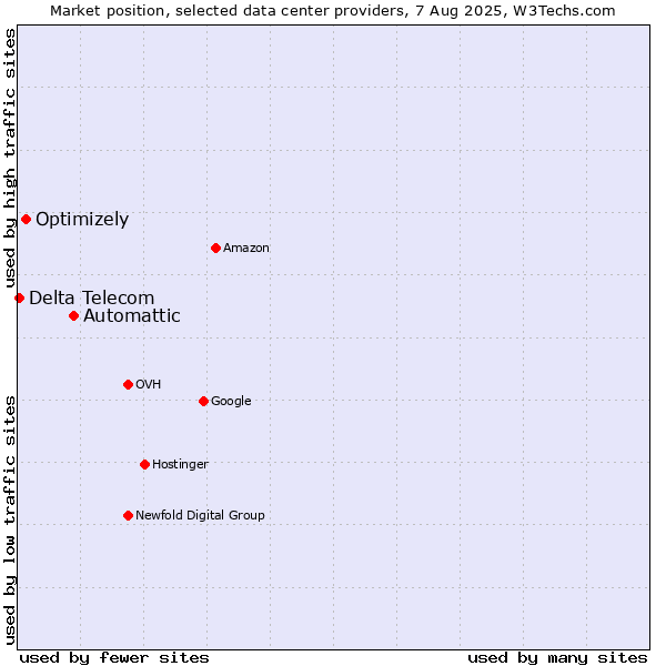 Market position of Automattic vs. Optimizely vs. Delta Telecom
