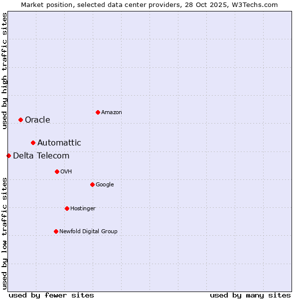 Market position of Automattic vs. Oracle vs. Delta Telecom