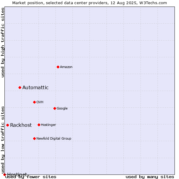 Market position of Automattic vs. Rackhost vs. Hostinet