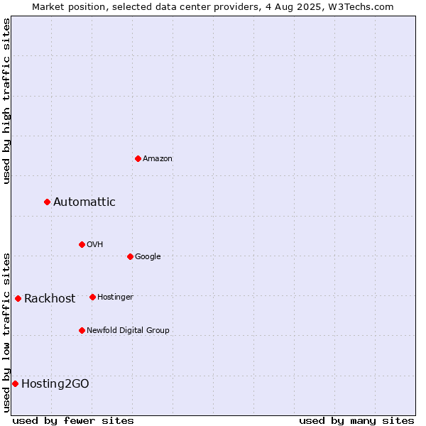 Market position of Automattic vs. Rackhost vs. Hosting2GO