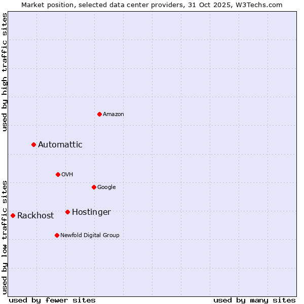 Market position of Hostinger vs. Automattic vs. Rackhost