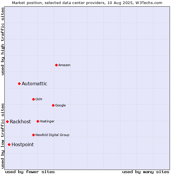 Market position of Automattic vs. Hostpoint vs. Rackhost