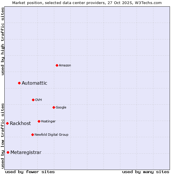 Market position of Automattic vs. Metaregistrar vs. Rackhost