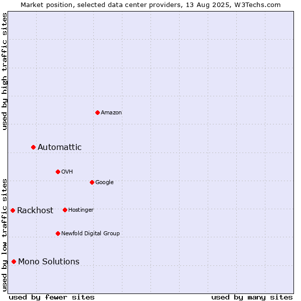 Market position of Automattic vs. Mono Solutions vs. Rackhost