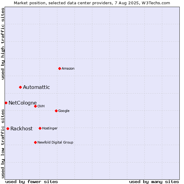 Market position of Automattic vs. Rackhost vs. NetCologne