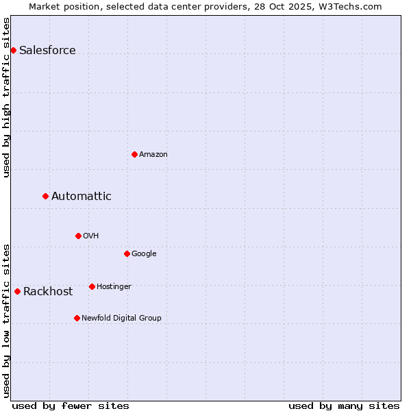 Market position of Automattic vs. Rackhost vs. Salesforce