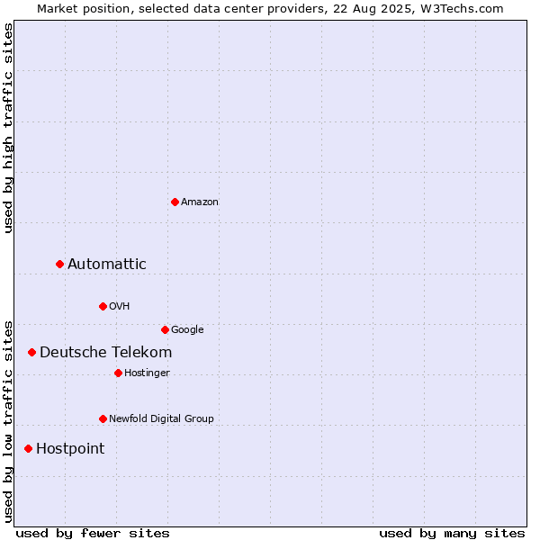 Market position of Automattic vs. Deutsche Telekom vs. Hostpoint
