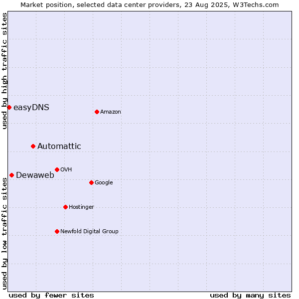 Market position of Automattic vs. Dewaweb vs. easyDNS