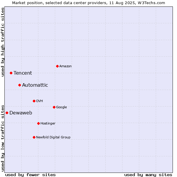 Market position of Automattic vs. Tencent vs. Dewaweb