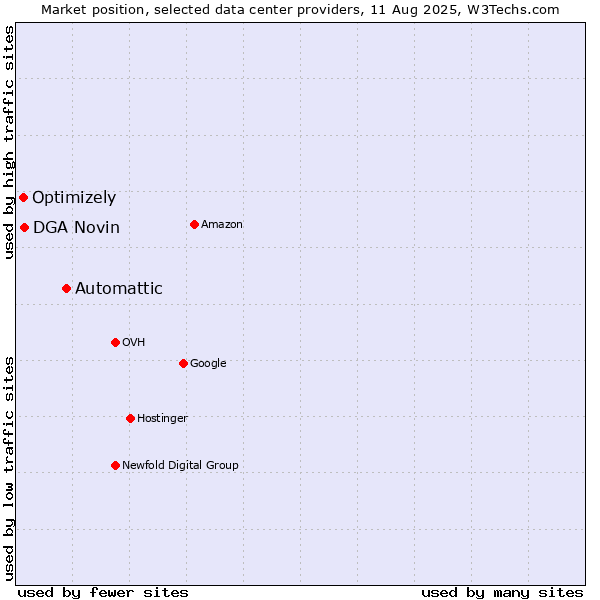 Market position of Automattic vs. DGA Novin vs. Optimizely