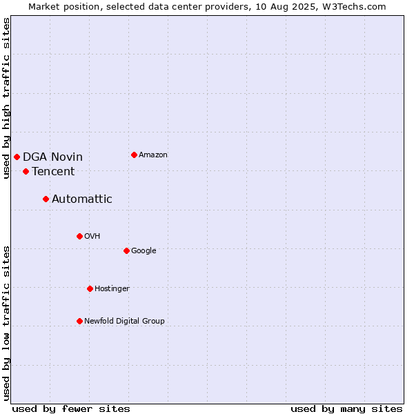 Market position of Automattic vs. Tencent vs. DGA Novin