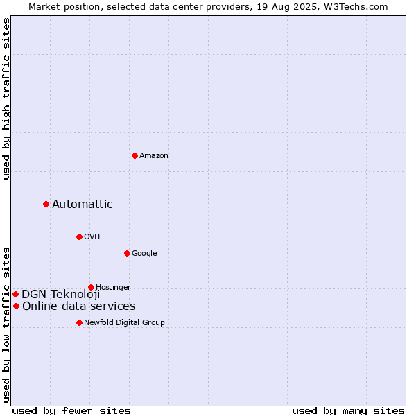 Market position of Automattic vs. Online data services vs. DGN Teknoloji
