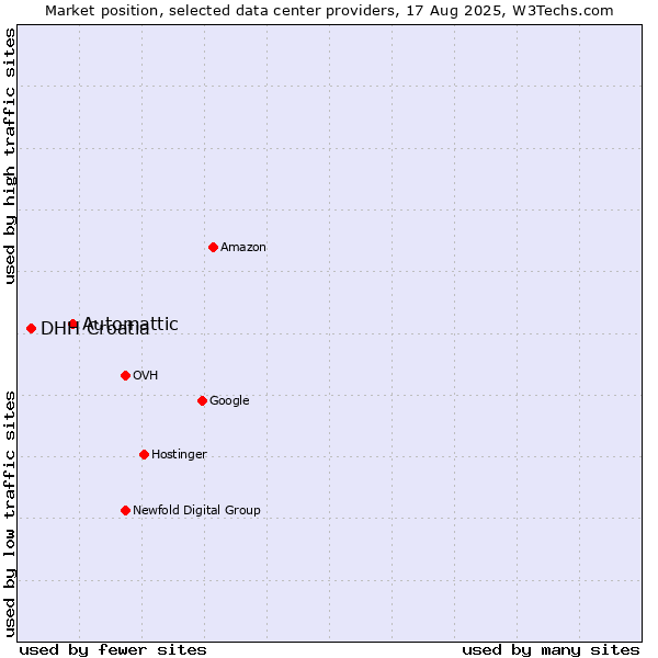 Market position of Automattic vs. DHH Croatia