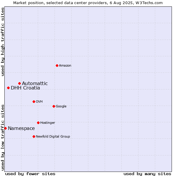 Market position of Automattic vs. DHH Croatia vs. Namespace