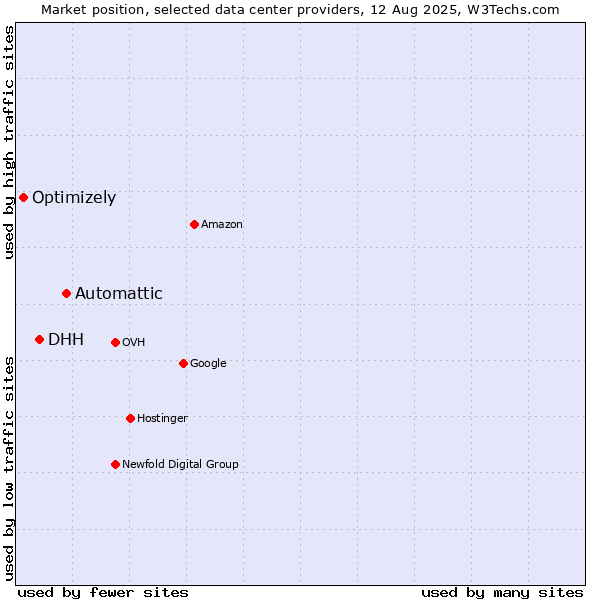 Market position of Automattic vs. DHH vs. Optimizely