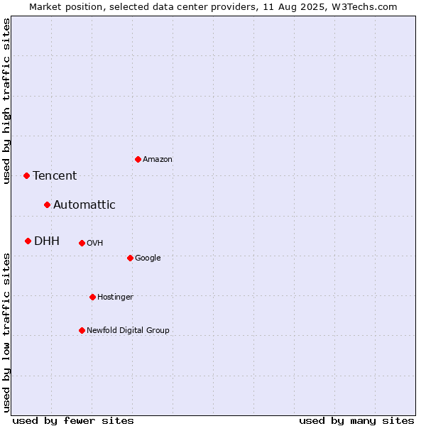 Market position of Automattic vs. DHH vs. Tencent