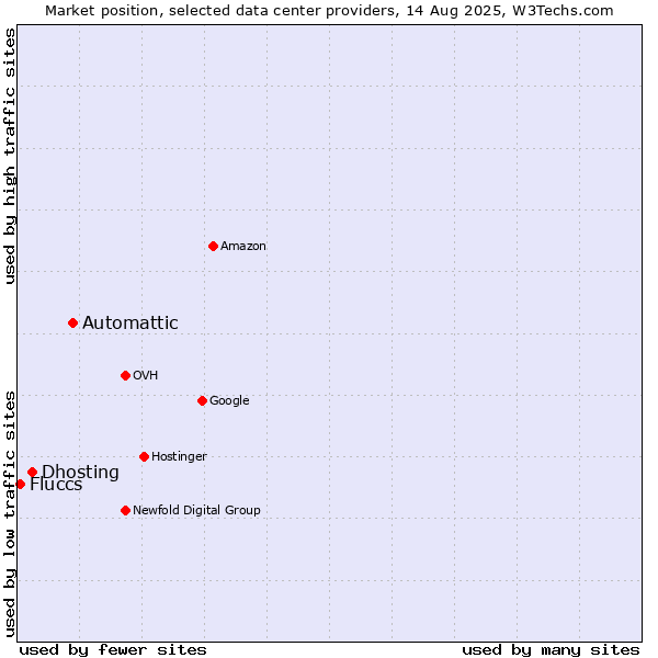 Market position of Automattic vs. Dhosting vs. Fluccs