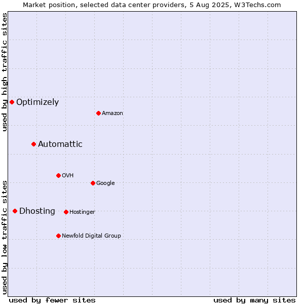 Market position of Automattic vs. Dhosting vs. Optimizely
