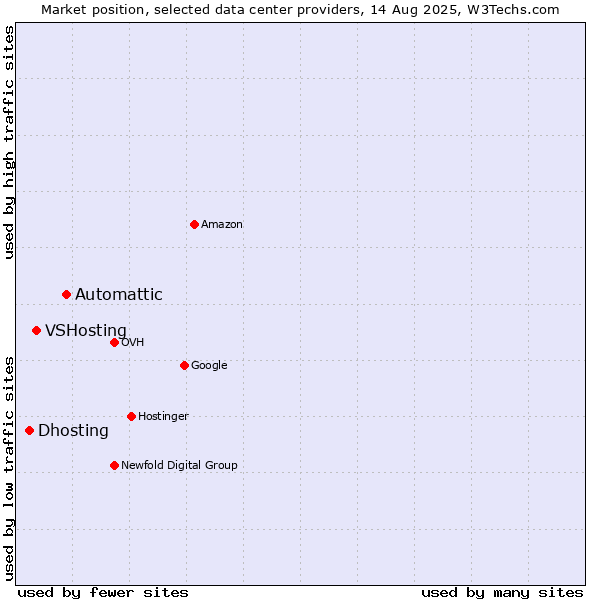 Market position of Automattic vs. VSHosting vs. Dhosting