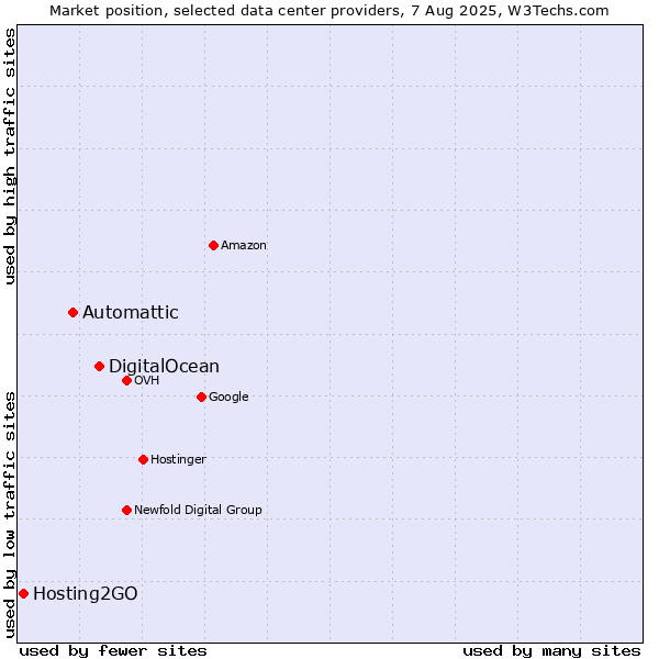 Market position of DigitalOcean vs. Automattic vs. Hosting2GO