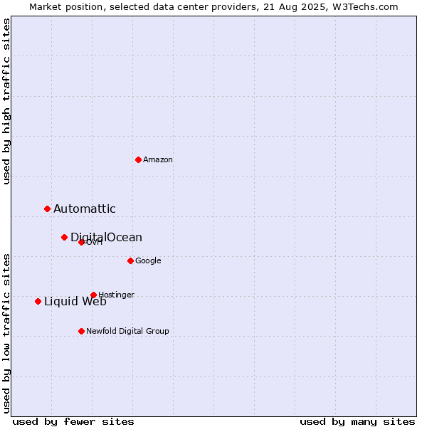 Market position of DigitalOcean vs. Automattic vs. Liquid Web