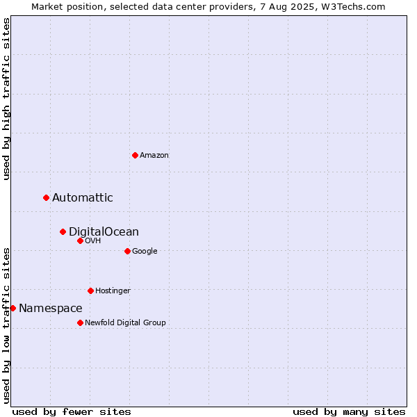 Market position of DigitalOcean vs. Automattic vs. Namespace