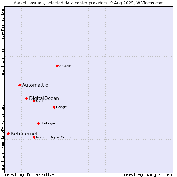 Market position of DigitalOcean vs. Automattic vs. Netinternet