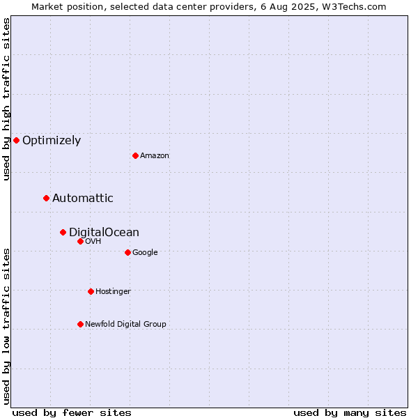 Market position of DigitalOcean vs. Automattic vs. Optimizely