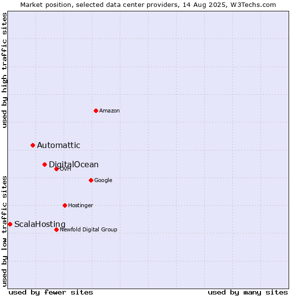 Market position of DigitalOcean vs. Automattic vs. ScalaHosting