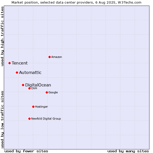 Market position of DigitalOcean vs. Automattic vs. Tencent