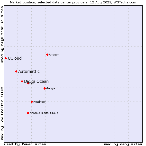 Market position of DigitalOcean vs. Automattic vs. UCloud