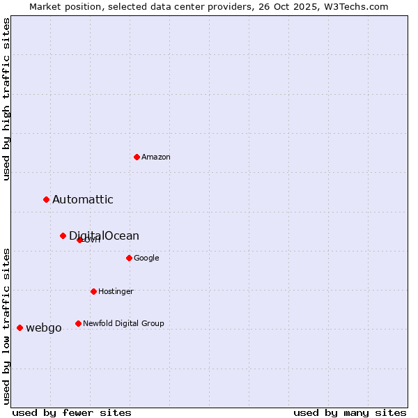 Market position of DigitalOcean vs. Automattic vs. webgo