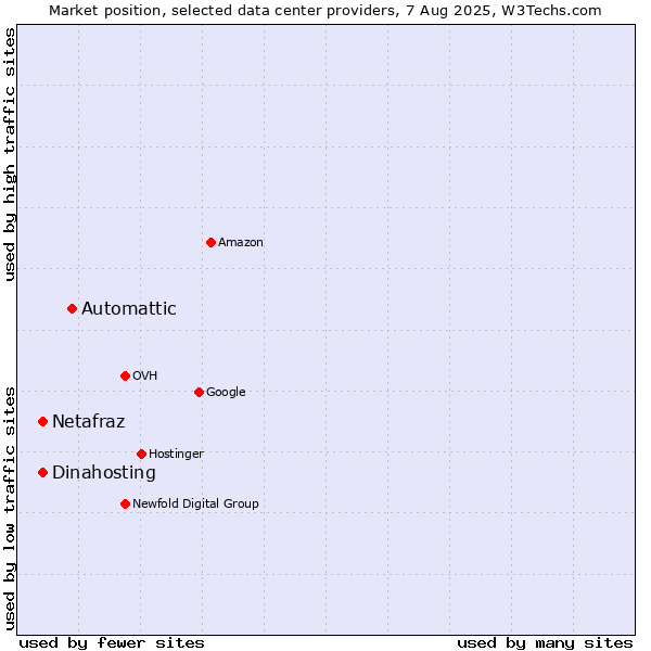 Market position of Automattic vs. Dinahosting vs. Netafraz