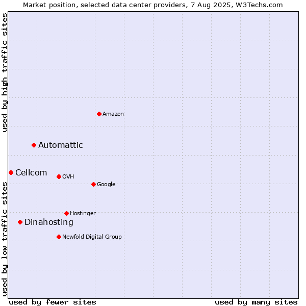 Market position of Automattic vs. Dinahosting vs. Cellcom