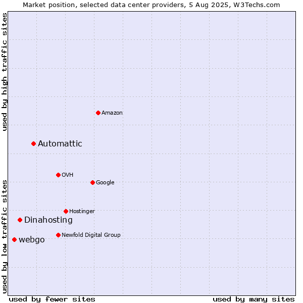 Market position of Automattic vs. Dinahosting vs. webgo