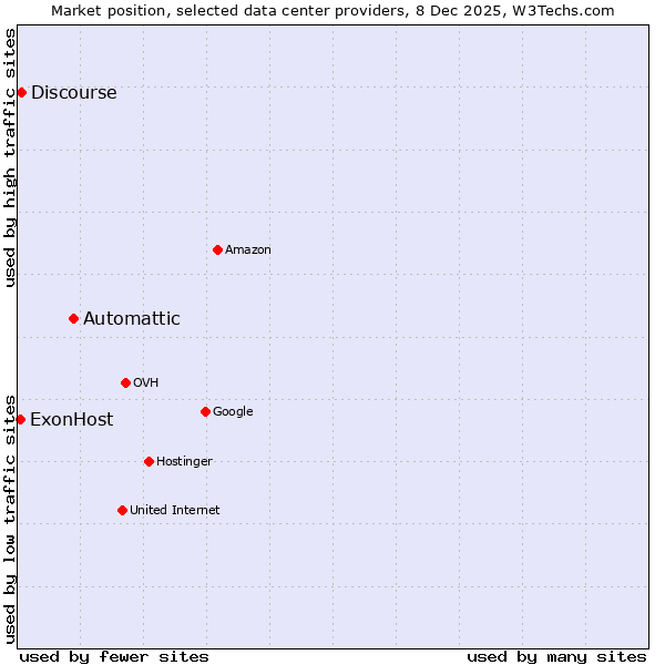 Market position of Automattic vs. Discourse vs. ExonHost