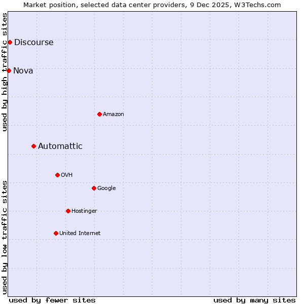 Market position of Automattic vs. Discourse vs. Nova