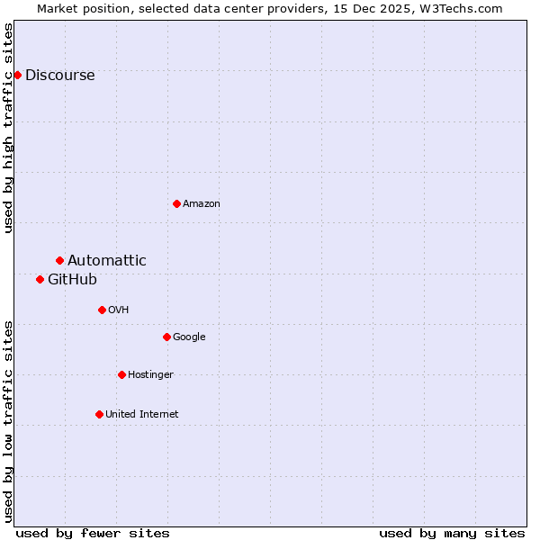Market position of Automattic vs. GitHub vs. Discourse