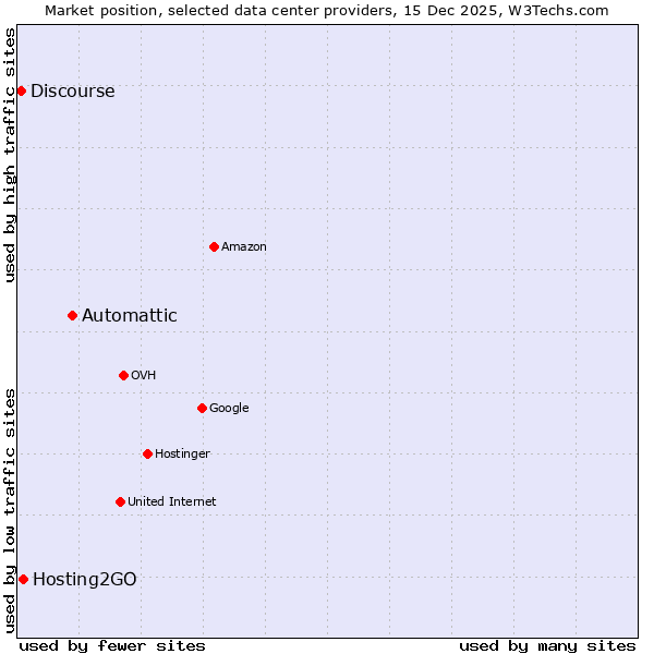 Market position of Automattic vs. Hosting2GO vs. Discourse