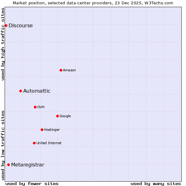 Market position of Automattic vs. Metaregistrar vs. Discourse