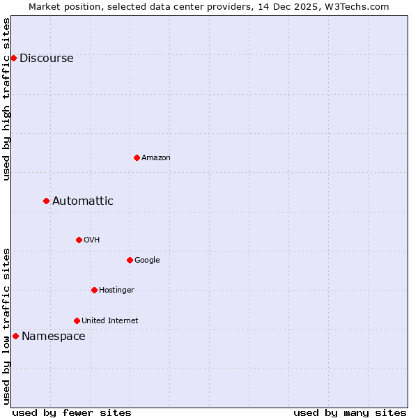 Market position of Automattic vs. Namespace vs. Discourse