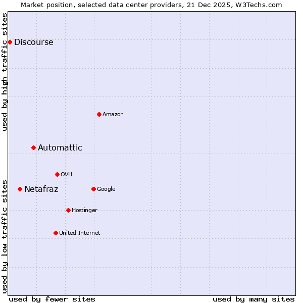 Market position of Automattic vs. Netafraz vs. Discourse