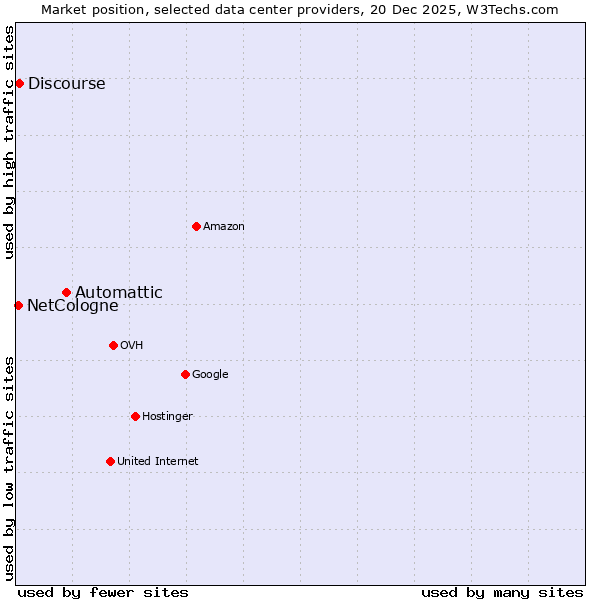 Market position of Automattic vs. Discourse vs. NetCologne