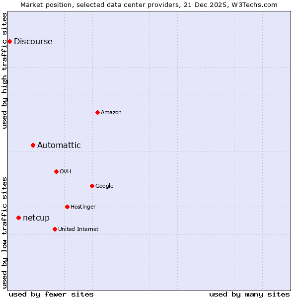 Market position of Automattic vs. netcup vs. Discourse