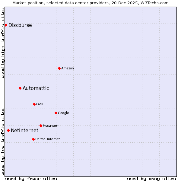 Market position of Automattic vs. Netinternet vs. Discourse