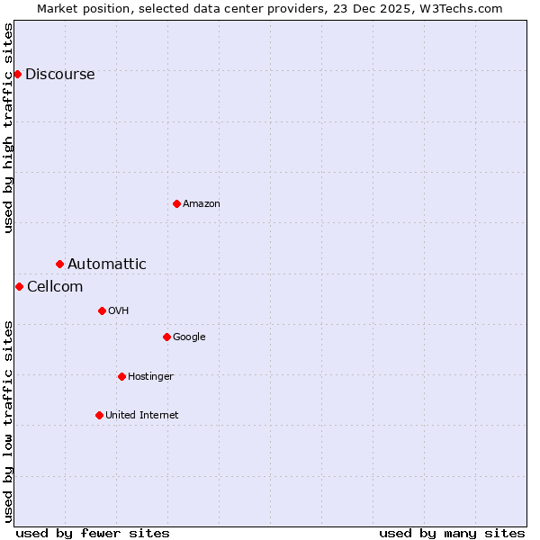 Market position of Automattic vs. Cellcom vs. Discourse