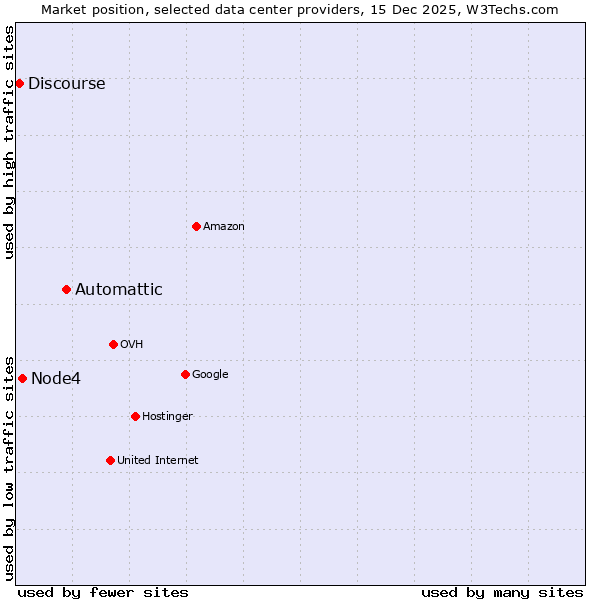 Market position of Automattic vs. Node4 vs. Discourse