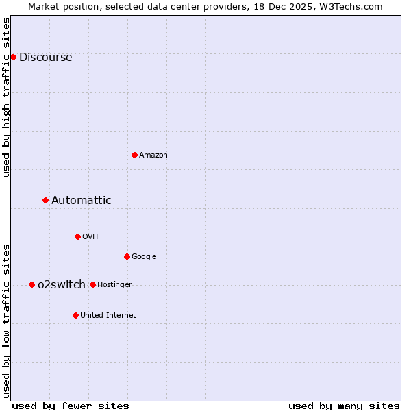 Market position of Automattic vs. o2switch vs. Discourse