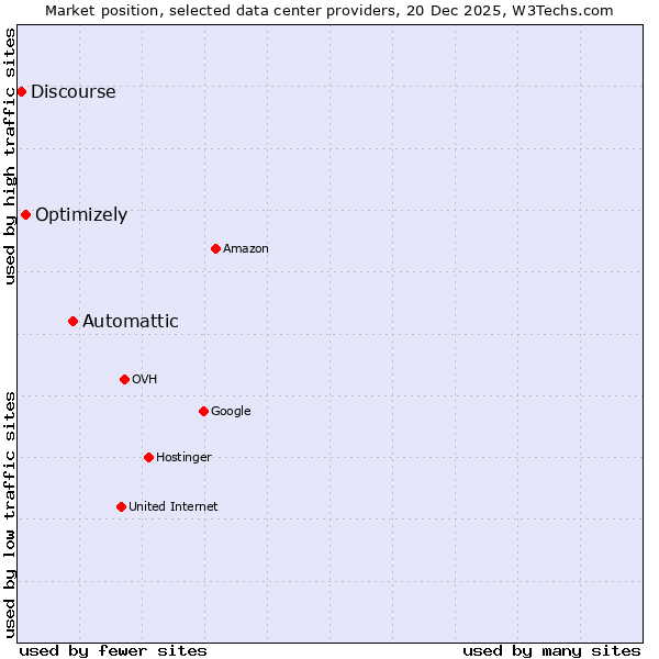 Market position of Automattic vs. Optimizely vs. Discourse